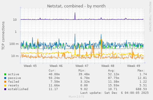 Netstat, combined
