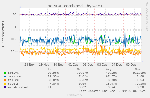 Netstat, combined