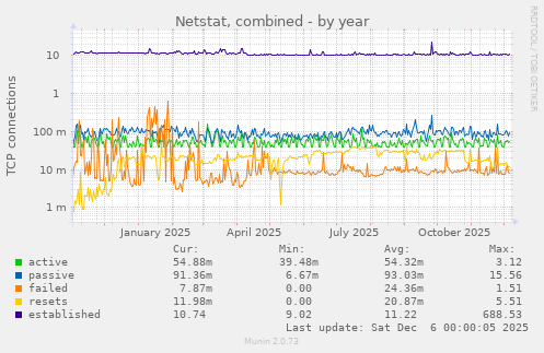 Netstat, combined