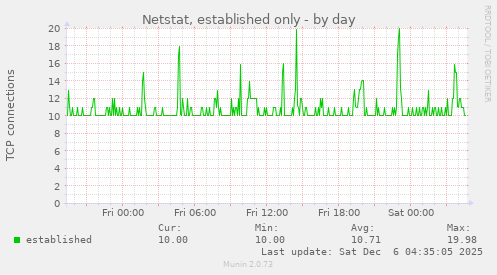 Netstat, established only