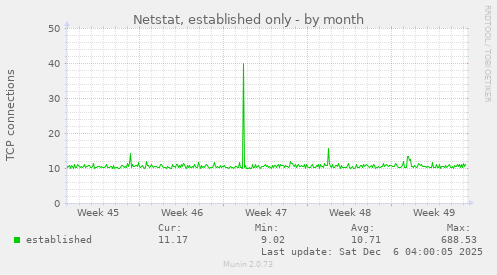 Netstat, established only