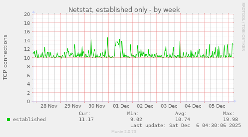 Netstat, established only