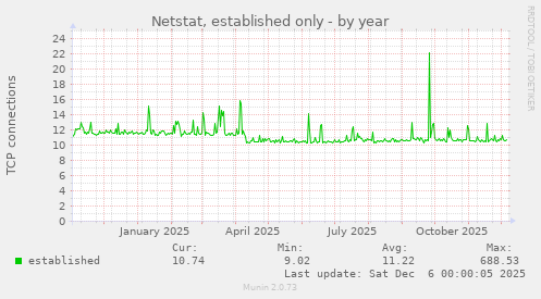 Netstat, established only
