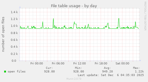 File table usage
