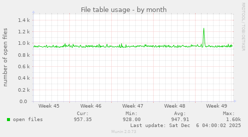 File table usage