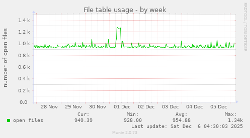 File table usage