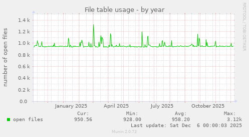 File table usage