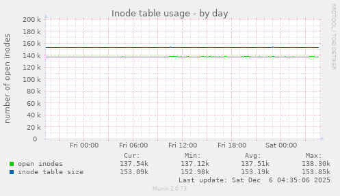 Inode table usage
