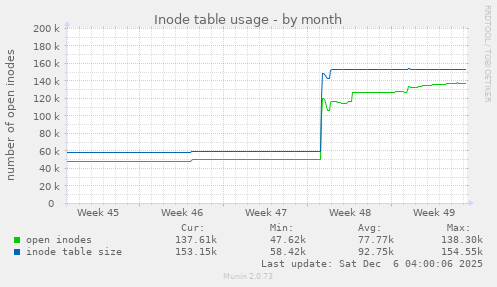 Inode table usage
