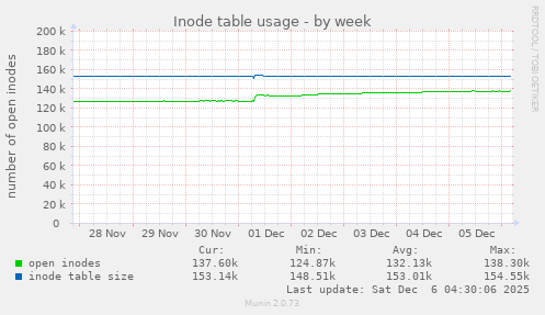 Inode table usage