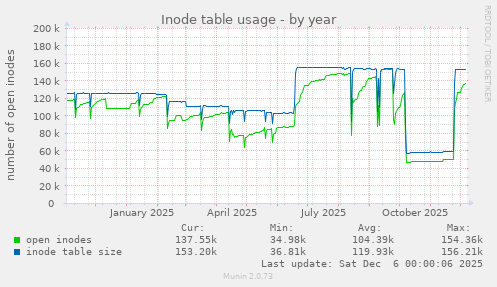 Inode table usage