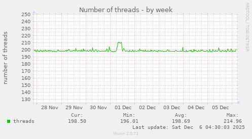 Number of threads