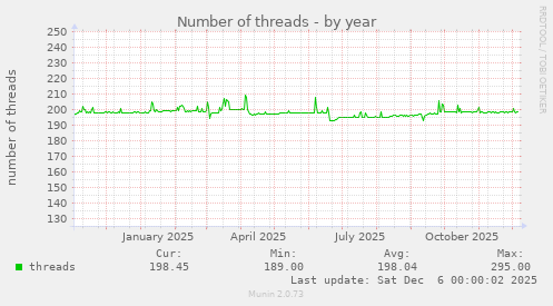 Number of threads