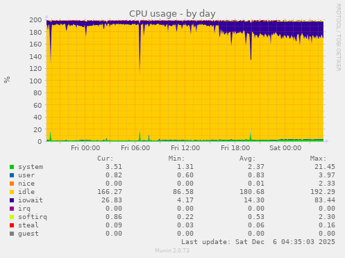 CPU usage