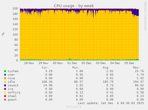 CPU usage
