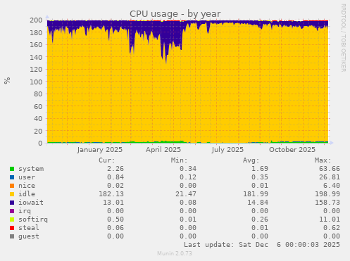 CPU usage