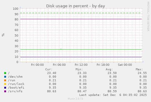 Disk usage in percent