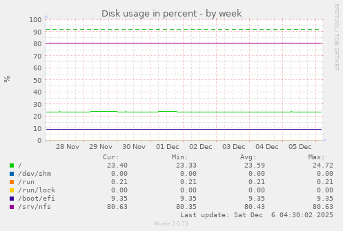 Disk usage in percent