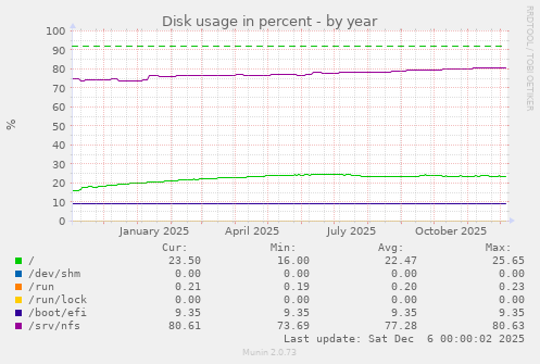 Disk usage in percent