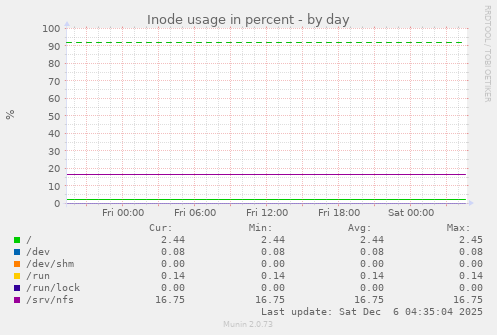 Inode usage in percent