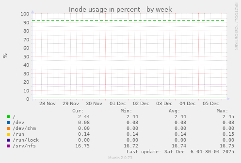 Inode usage in percent