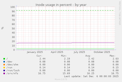 Inode usage in percent