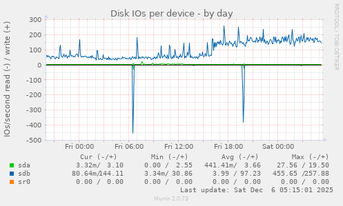 Disk IOs per device