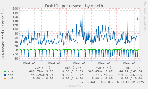 Disk IOs per device