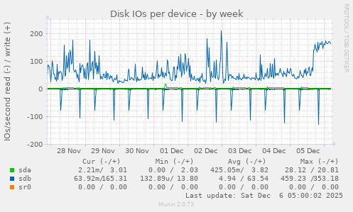Disk IOs per device