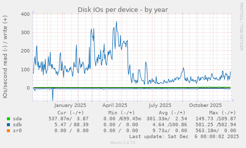 Disk IOs per device
