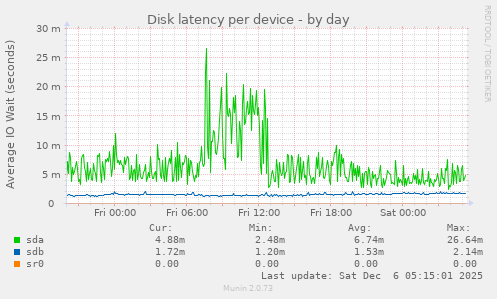 Disk latency per device