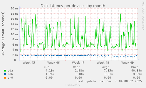Disk latency per device