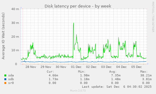 Disk latency per device