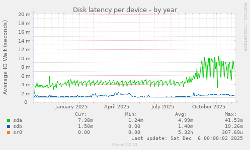 Disk latency per device
