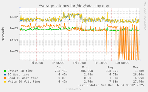 Average latency for /dev/sda