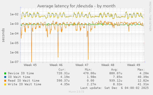 Average latency for /dev/sda