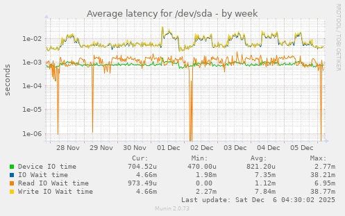 Average latency for /dev/sda
