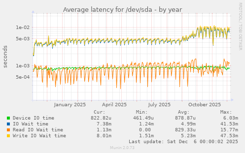 Average latency for /dev/sda
