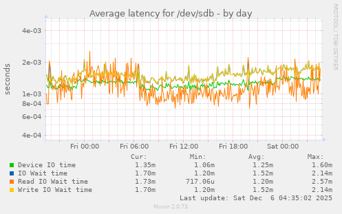 Average latency for /dev/sdb