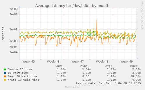 Average latency for /dev/sdb