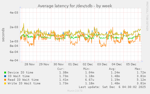 Average latency for /dev/sdb