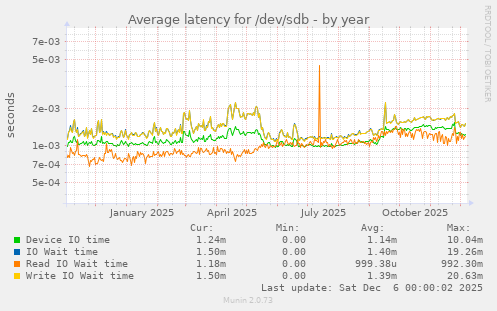 Average latency for /dev/sdb