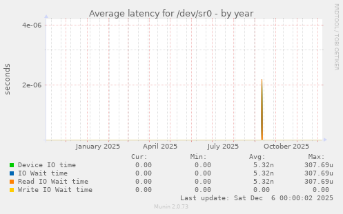 Average latency for /dev/sr0