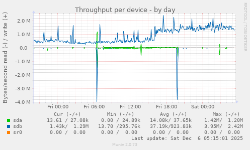 Throughput per device