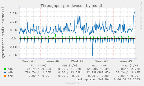 Throughput per device