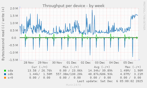 Throughput per device