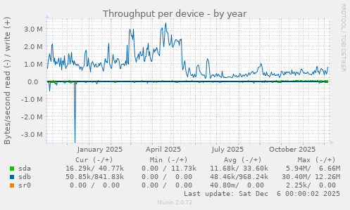 Throughput per device