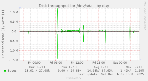 Disk throughput for /dev/sda