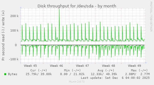 Disk throughput for /dev/sda
