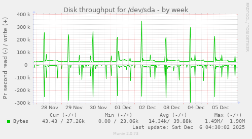 Disk throughput for /dev/sda